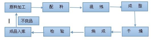 耐火磚生產工藝流(liú)程圖