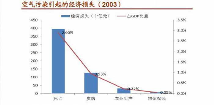 空氣汙染引起的經濟損失